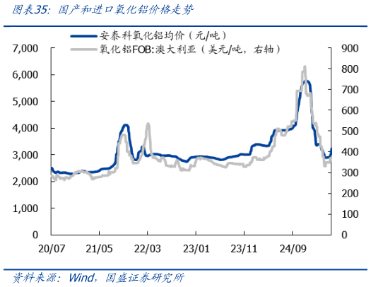 如何看待国产和进口氧化铝价格走势