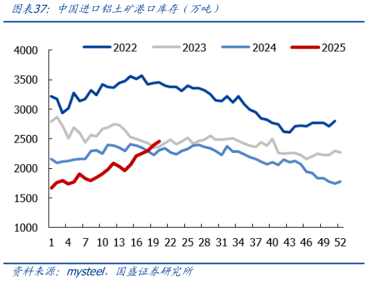 谁能回答中国进口铝土矿港口库存（万吨）