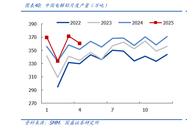 想关注一下中国电解铝月度产量（万吨）