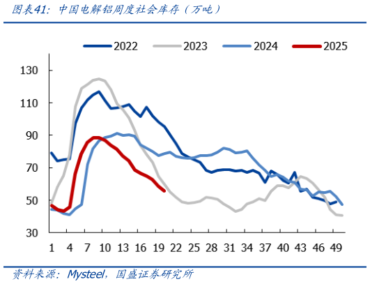 如何解释中国电解铝周度社会库存（万吨）