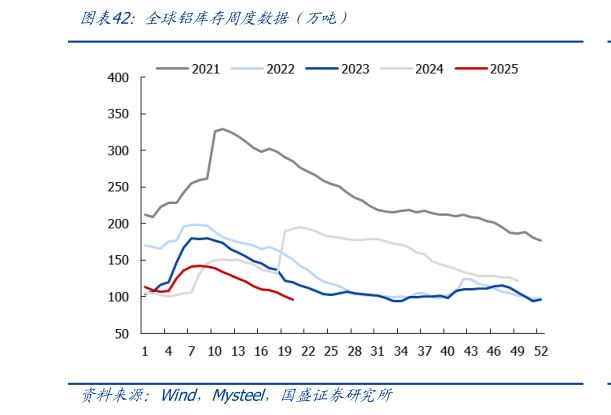 如何看待全球铝库存周度数据（万吨）