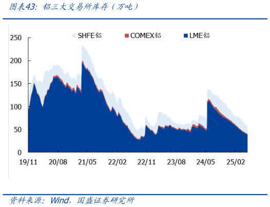 你知道铝三大交易所库存（万吨）