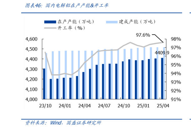 想关注一下国内电解铝在产产能开工率