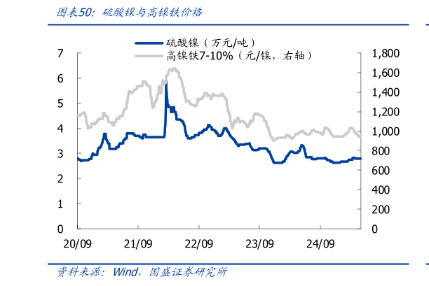 咨询大家硫酸镍与高镍铁价格