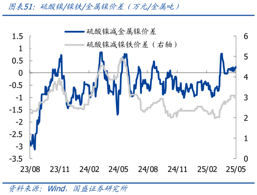 一起讨论下硫酸镍镍铁金属镍价差（万元金属吨）
