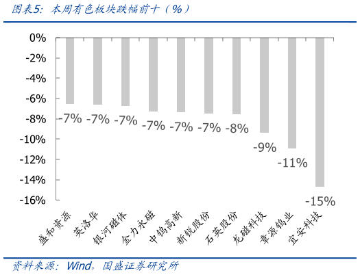 如何才能本周有色板块跌幅前十（%）