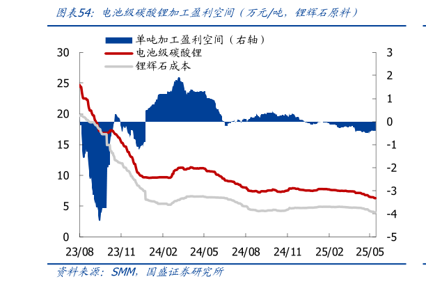如何了解电池级碳酸锂加工盈利空间（万元吨，锂辉石原料）