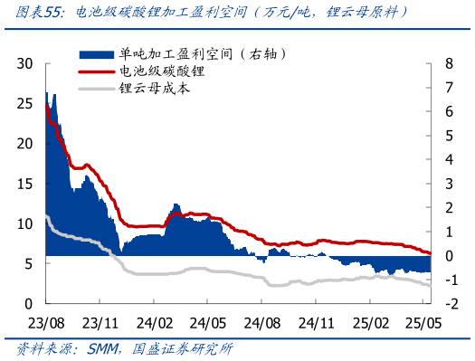 谁知道电池级碳酸锂加工盈利空间（万元吨，锂云母原料）