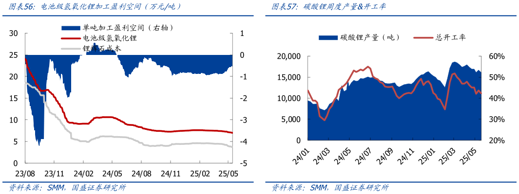 谁能回答电池级氢氧化锂加工盈利空间（万元吨）碳酸锂周度产量开工率