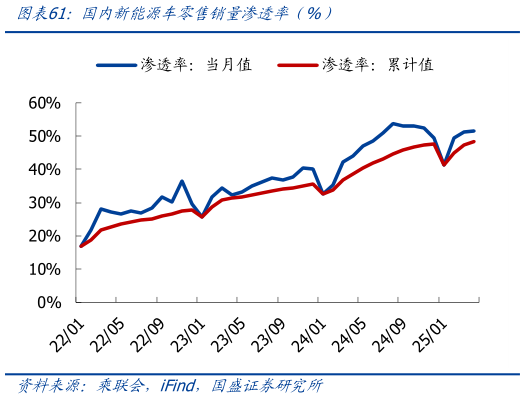 咨询大家国内新能源车零售销量渗透率（%）