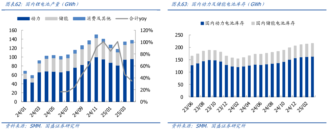 谁能回答国内锂电池产量（GWh）国内动力及储能电池库存（GWh）