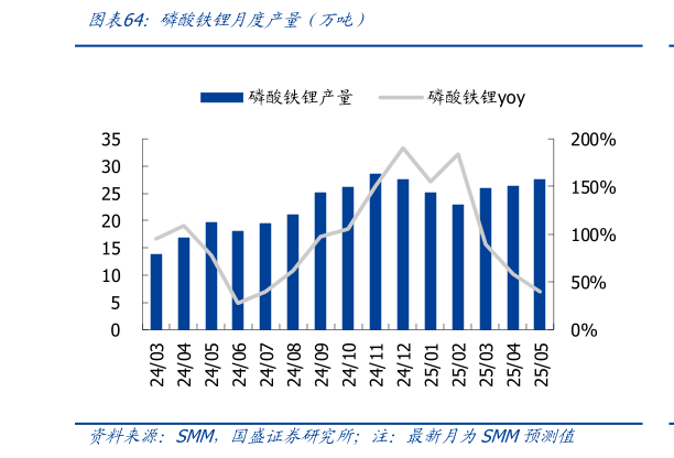 咨询下各位磷酸铁锂月度产量（万吨）