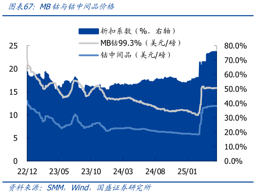 如何才能MB钴与钴中间品价格