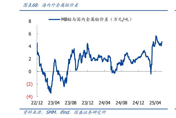 请问一下海内外金属钴价差