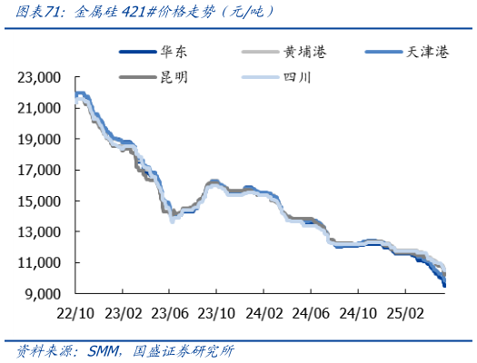 想问下各位网友金属硅421价格走势（元吨）