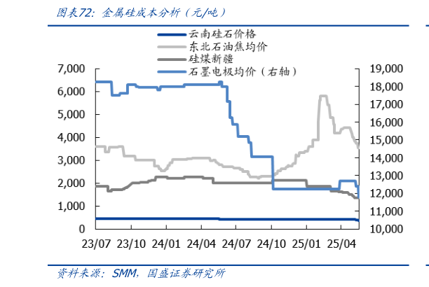 请问一下金属硅成本分析（元吨）