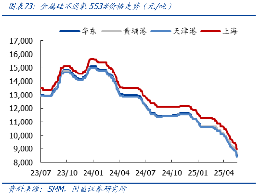你知道金属硅不通氧553价格走势（元吨）