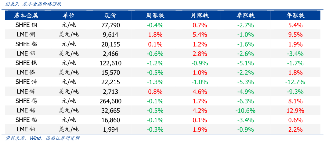 如何了解基本金属价格涨跌