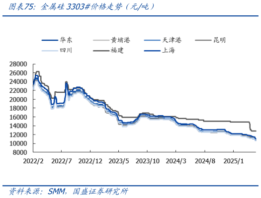 如何解释金属硅3303价格走势（元吨）