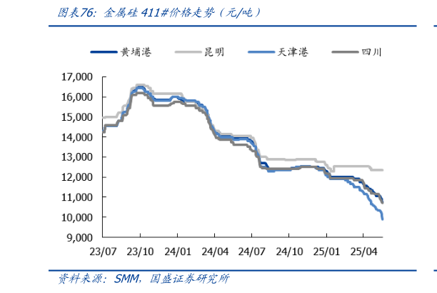 想关注一下金属硅411价格走势（元吨）