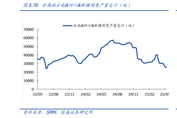 如何了解金属硅云南四川新疆周度产量总计（吨）