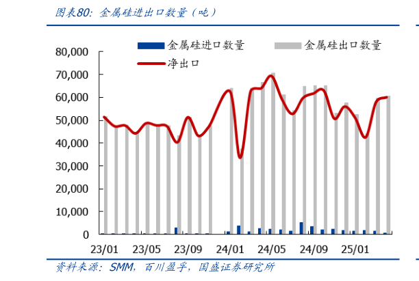 如何了解金属硅进出口数量（吨）