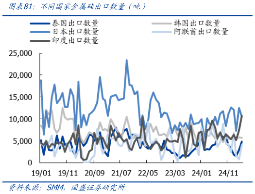 如何解释不同国家金属硅出口数量（吨）