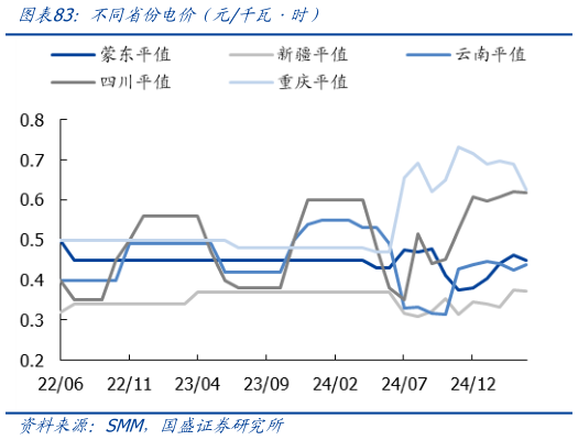 想关注一下不同省份电价（元千瓦时）