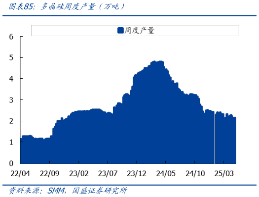 如何看待多晶硅周度产量（万吨）