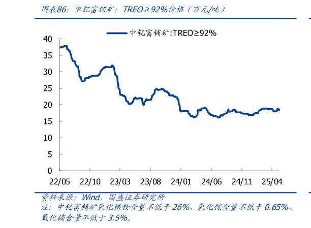 一起讨论下中钇富铕矿：TREO92%价格（万元吨）