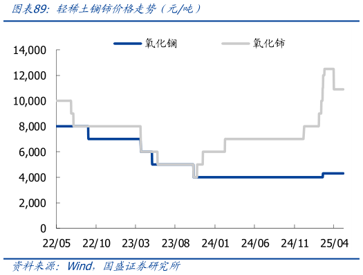 如何看待轻稀土镧铈价格走势（元吨）