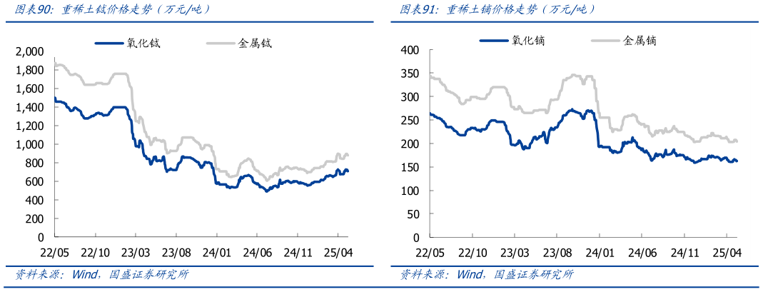 如何了解重稀土铽价格走势（万元吨）重稀土镝价格走势（万元吨）