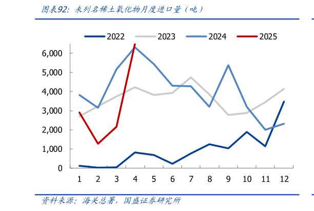 如何了解未列名稀土氧化物月度进口量（吨）