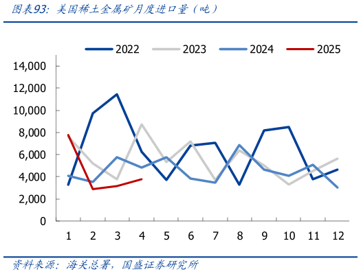 谁能回答美国稀土金属矿月度进口量（吨）