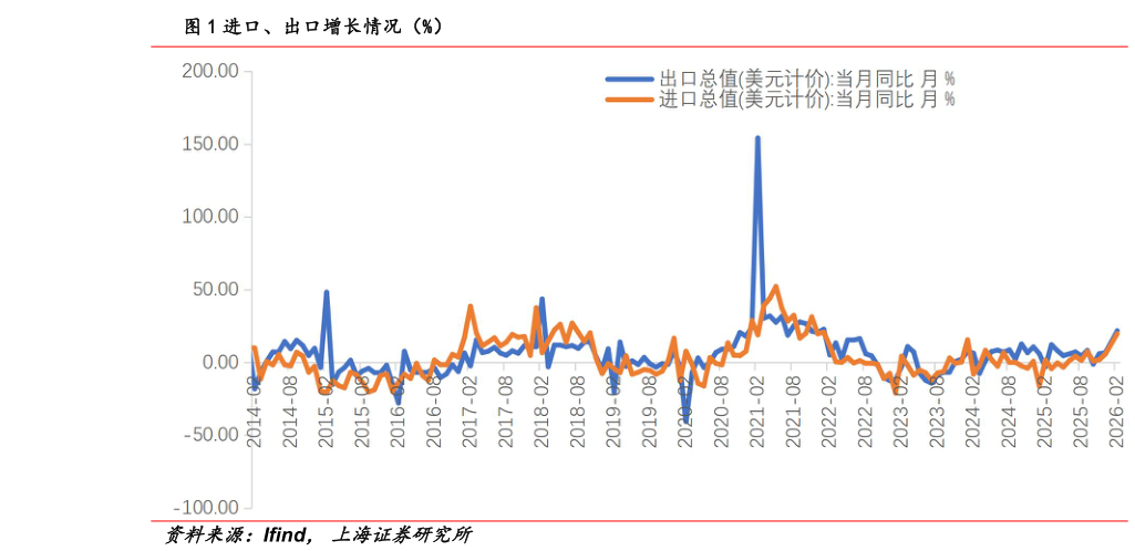 想问下各位网友进口、出口增长情况(%)?