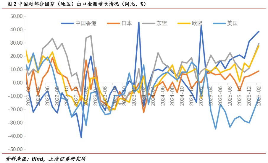 如何解释中国对部分国家(地区)出口金额增长情况(同比,%)?