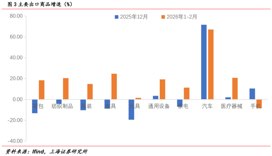 如何了解主要出口商品增速(%)?