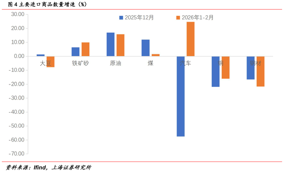 想问下各位网友主要进口商品数量增速(%)?