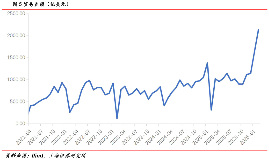 如何了解贸易差额(亿美元)?