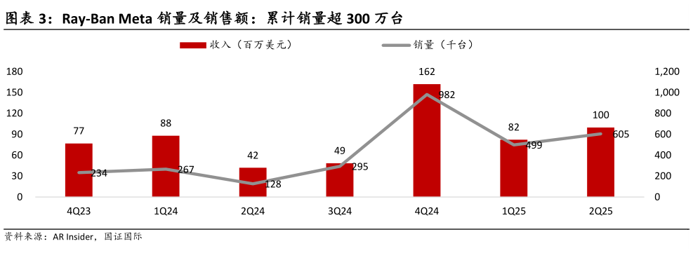 你知道Ray-Ban Meta 销量及销售额：累计销量超 300 万台