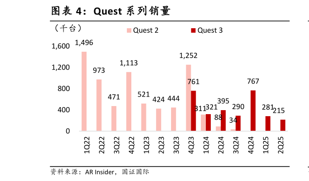 如何才能Quest 系列销量