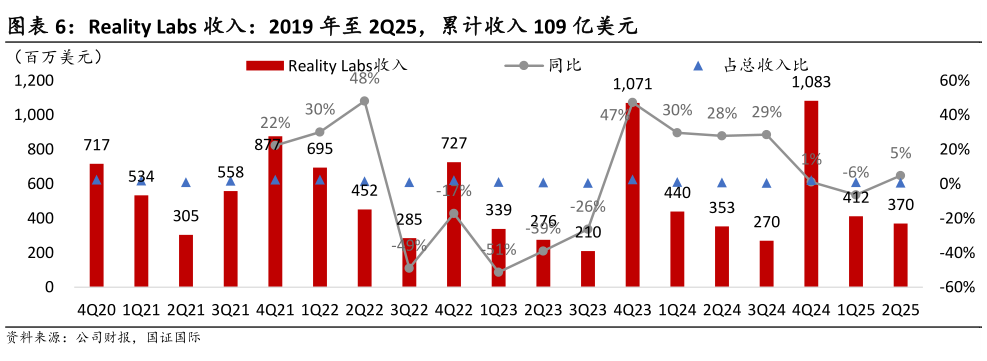 谁能回答Reality Labs 收入：2019 年至 2Q25，累计收入 109 亿美元
