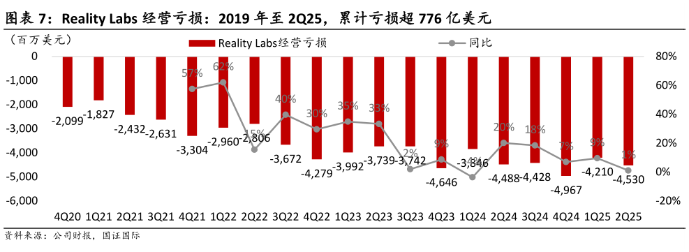 想关注一下Reality Labs 经营亏损：2019 年至 2Q25，累计亏损超 776 亿美元