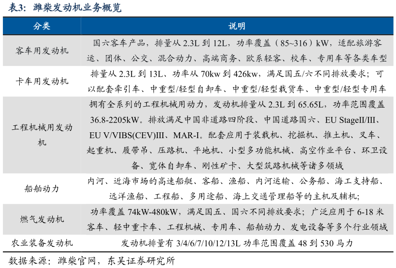 如何了解潍柴发动机业务概览
