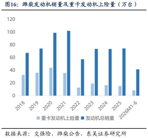 如何才能潍柴发动机销量及重卡发动机上险量（万台）