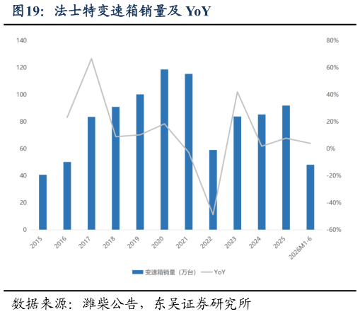 谁知道法士特变速箱销量及 YoY