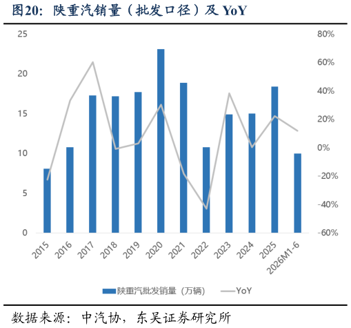 如何看待陕重汽销量（批发口径）及 YoY