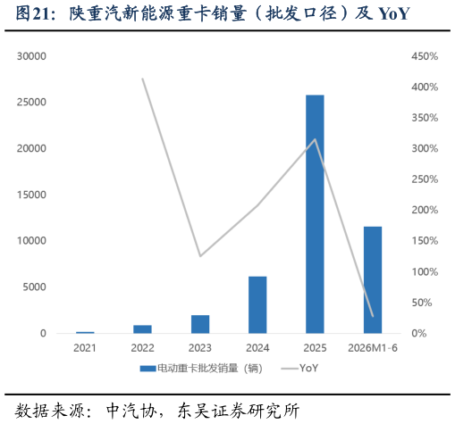 各位网友请教一下陕重汽新能源重卡销量（批发口径）及 YoY