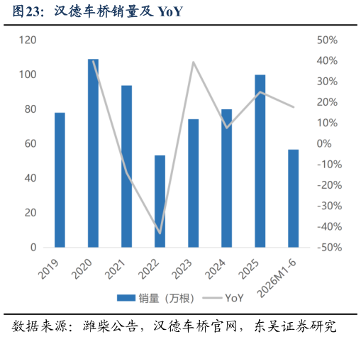 如何才能汉德车桥销量及 YoY