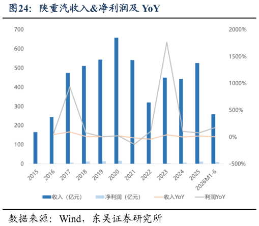 请问一下陕重汽收入净利润及 YoY